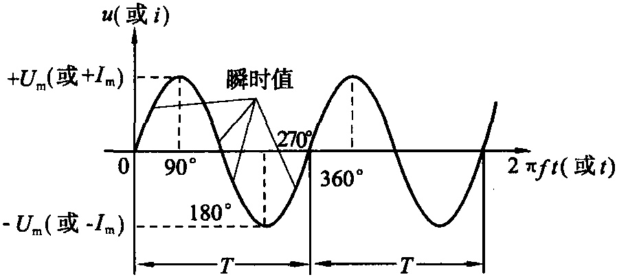 2.1.1 交流電的產(chǎn)生方法